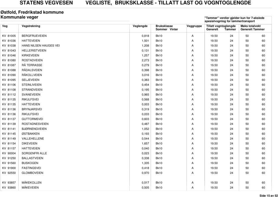 0,383 KV 81106 STEINLIVEIEN 0,454 KV 81108 STRNDVEIEN 0,195 KV 81112 SVNEVEIEN 0,965 KV 81135 RIKULFSVEI 0,8 KV 81135 HTTEVEIEN 0,003 KV 81136 RYNJRSVEI 0,319 KV 81136 RIKULFSVEI 0,033 KV 81137