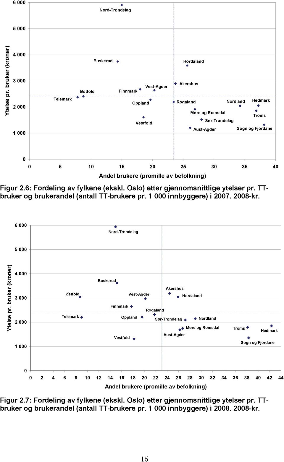 og Fjordane 0 0 5 10 15 20 25 30 35 40 Andel brukere (promille av befolkning) Figur 2.6: Fordeling av fylkene (ekskl. Oslo) etter gjennomsnittlige ytelser pr.