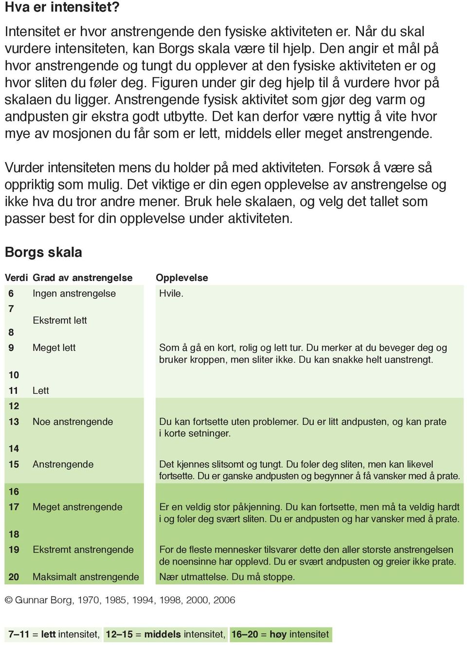 Anstrengende fysisk aktivitet som gjør deg varm og andpusten gir ekstra godt utbytte. Det kan derfor være nyttig å vite hvor mye av mosjonen du får som er lett, middels eller meget anstrengende.