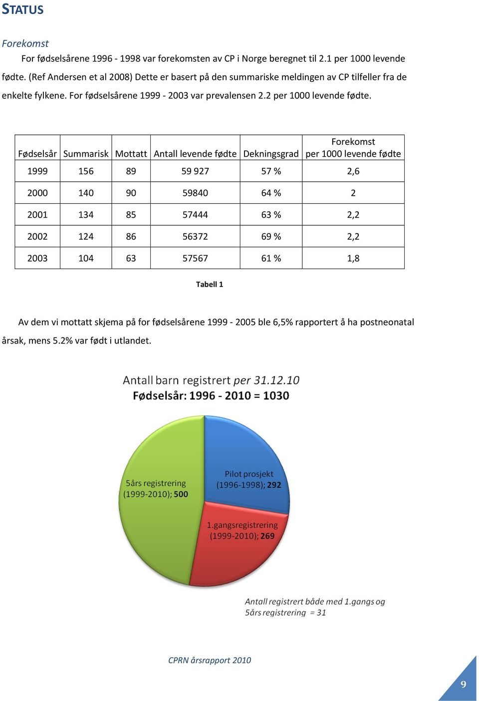 2 per 1000 levende fødte.