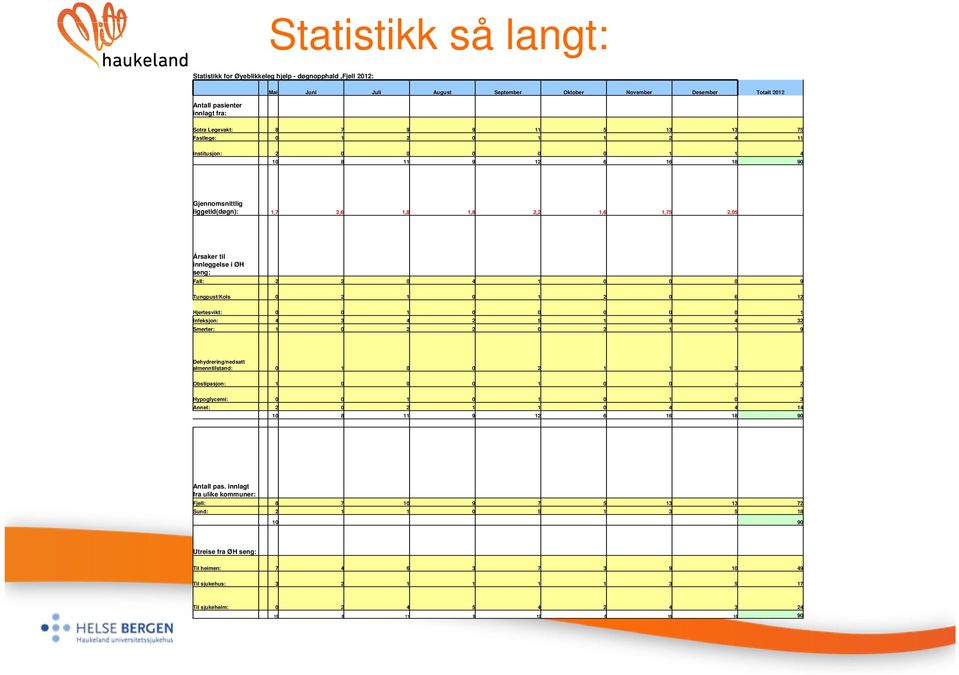 seng: Fall: 2 2 0 4 1 0 0 0 9 Tungpust/Kols 0 2 1 0 1 2 0 6 12 Hjertesvikt: 0 0 1 0 0 0 0 0 1 Infeksjon: 4 3 4 2 5 1 9 4 32 Smerter: 1 0 2 2 0 2 1 1 9 Dehydrering/nedsatt almenntilstand: 0 1 0 0 2 1