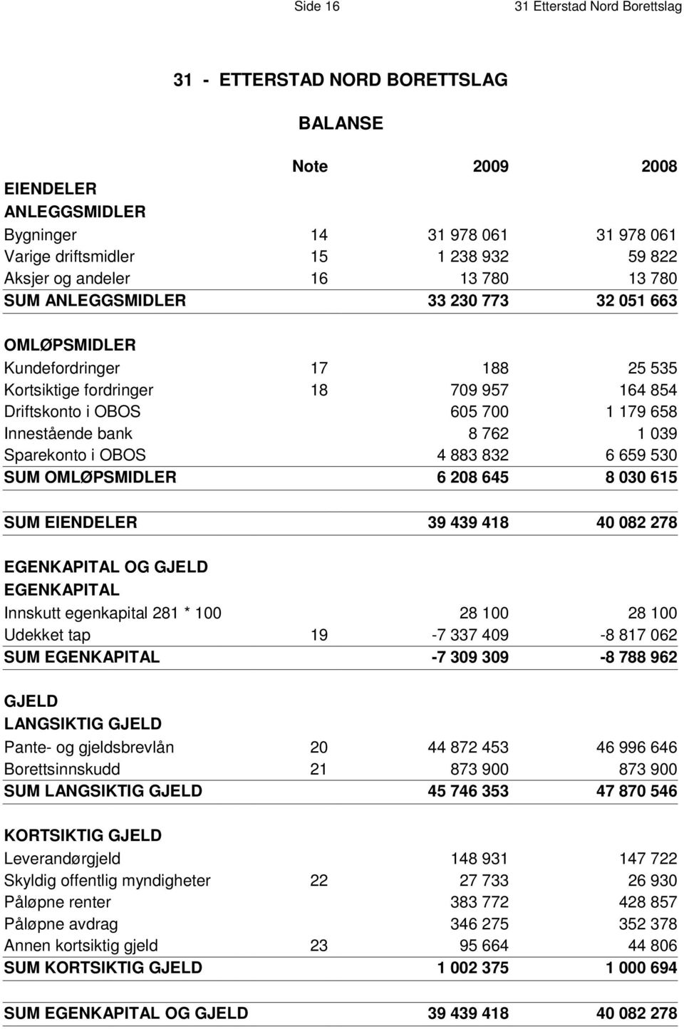 188 25 535 Kortsiktige fordringer 18 709 957 164 854 D r i f t s k o n t o i O B O S 605 700 1 179 658 Innestående bank 8 762 1 039 Sparekonto i OBOS 4 883 832 6 659 530 S U M O M L Ø P S M I D L E R