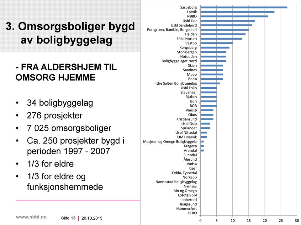 Horten Vestbo Kongsberg Stor-Bergen Notodden Boligbyggelaget Nord Skien Sandnes Mobo Bodø Indre Salten Boligbyggelag Usbl Follo Stavanger Rjukan Bori BOB Vansjø Obos Kristiansund Usbl