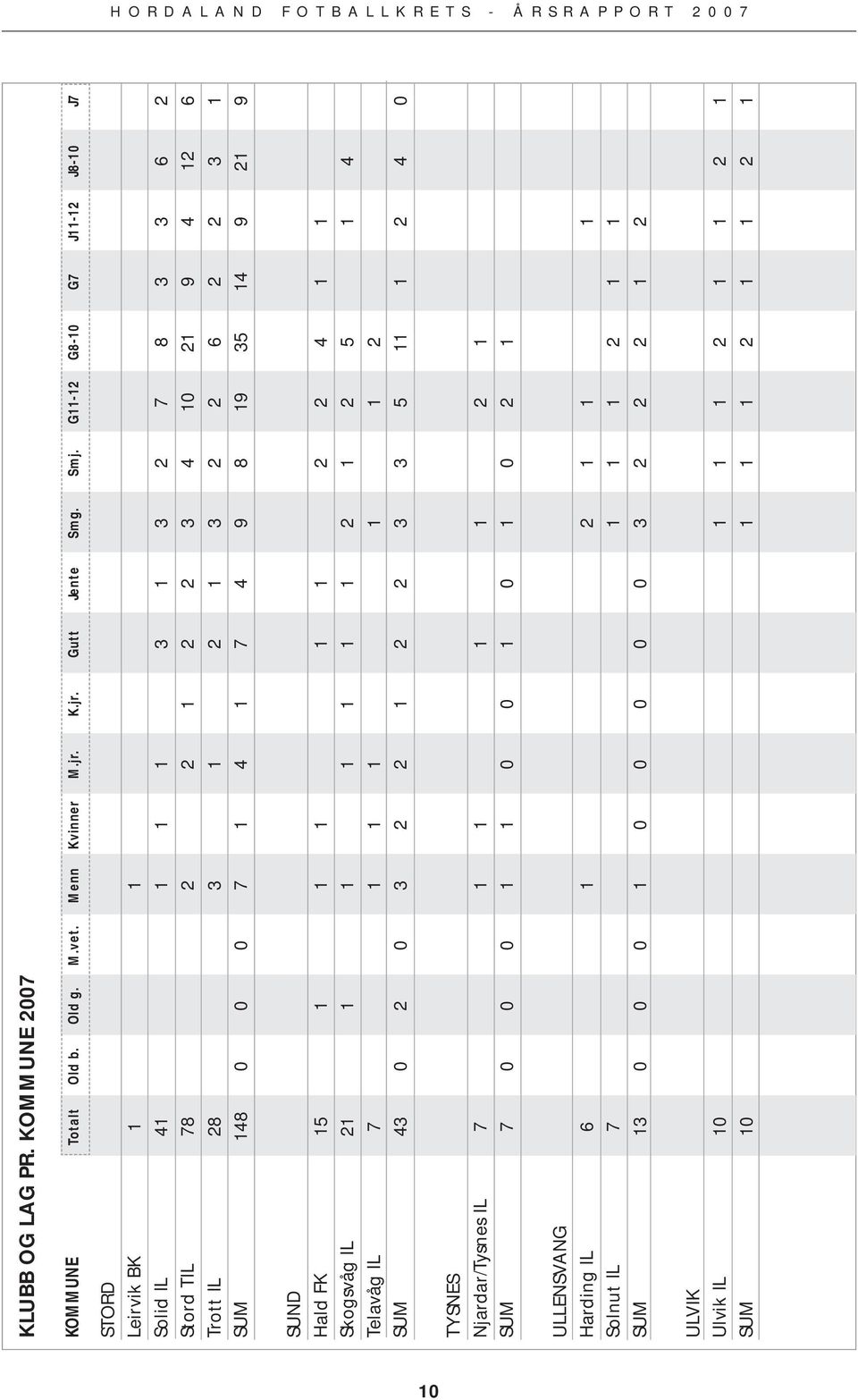 148 0 0 0 7 1 4 1 7 4 9 8 19 35 14 9 21 9 SUND Hald FK 15 1 1 1 1 1 2 2 4 1 1 Skogsvåg IL 21 1 1 1 1 1 1 2 1 2 5 1 4 Telavåg IL 7 1 1 1 1 1 2 SUM 43 0 2 0 3 2 2 1 2 2 3 3 5