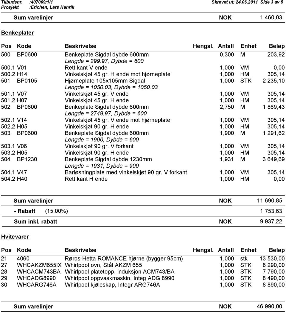 03 501.1 V07 Vinkelskjøt 45 gr. V ende 1,000 VM 305,14 501.2 H07 Vinkelskjøt 45 gr. H ende 1,000 HM 305,14 502 BP0600 Benkeplate Sigdal dybde 600mm 2,750 M 1 869,43 Lengde = 2749.97, Dybde = 600 502.