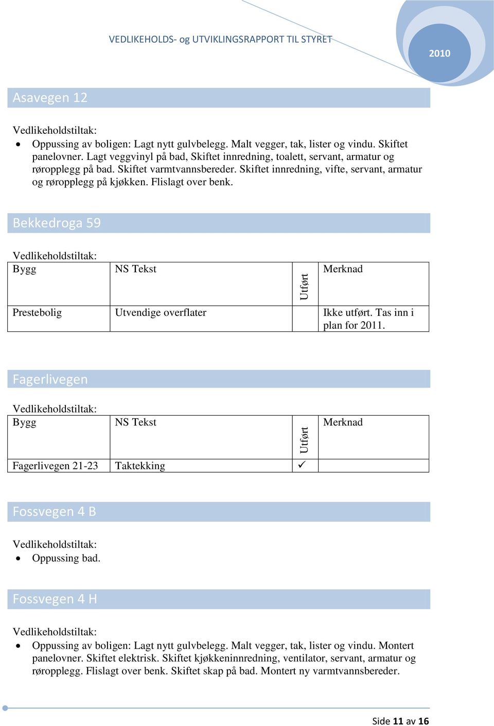 Flislagt over benk. Bekkedroga 59 Prestebolig Utvendige overflater Ikke utført. Tas inn i plan for 2011. Fagerlivegen Fagerlivegen 21-23 Taktekking Fossvegen 4 B Oppussing bad.