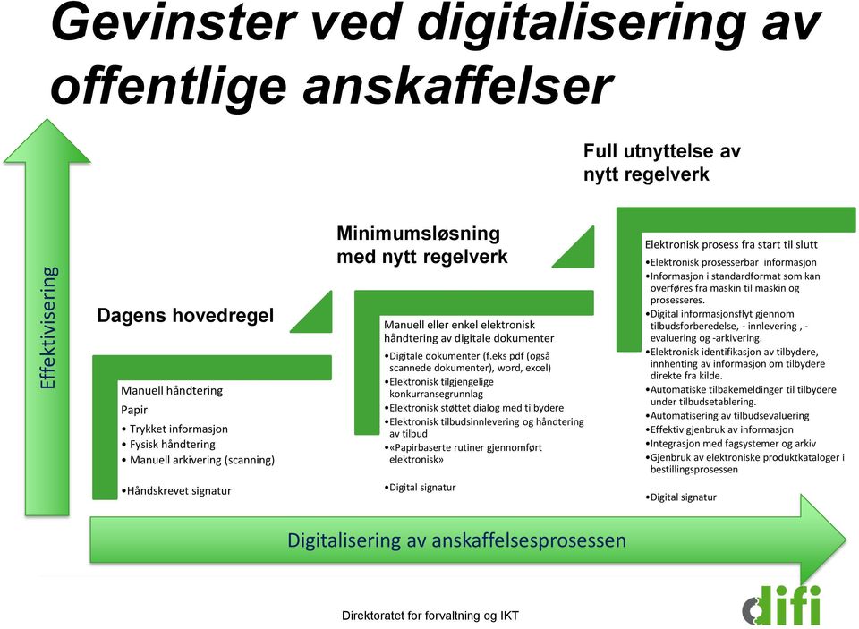 eks pdf (også scannede dokumenter), word, excel) Elektronisk tilgjengelige konkurransegrunnlag Elektronisk støttet dialog med tilbydere Elektronisk tilbudsinnlevering og håndtering av tilbud