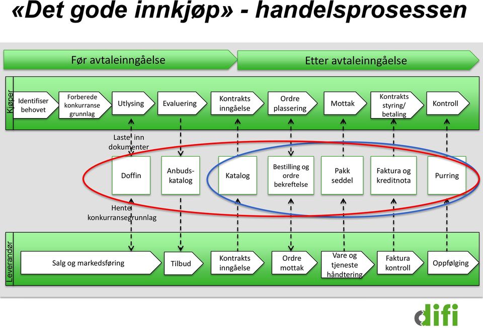 inn dokumenter Doffin Anbudskatalog Katalog Bestilling og ordre bekreftelse Pakk seddel Faktura og kreditnota Purring Hente