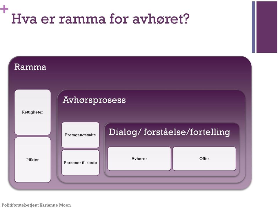 Fremgangsmåte Dialog/