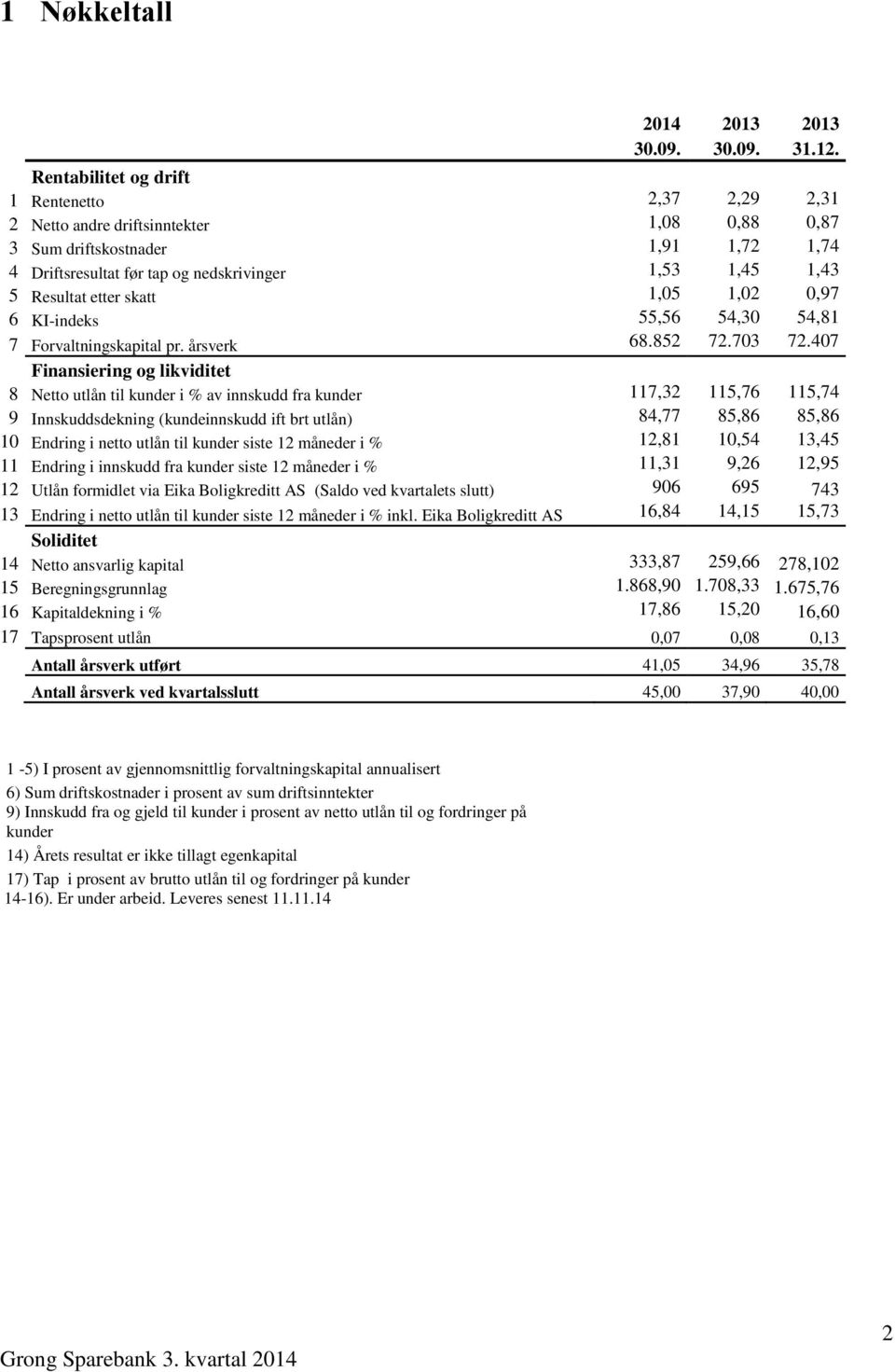 etter skatt 1,05 1,02 0,97 6 KI-indeks 55,56 54,30 54,81 7 Forvaltningskapital pr. årsverk 68.852 72.703 72.