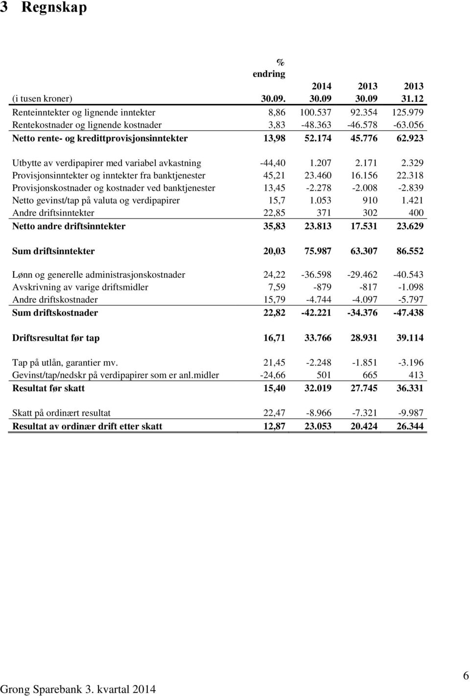 329 Provisjonsinntekter og inntekter fra banktjenester 45,21 23.460 16.156 22.318 Provisjonskostnader og kostnader ved banktjenester 13,45-2.278-2.008-2.