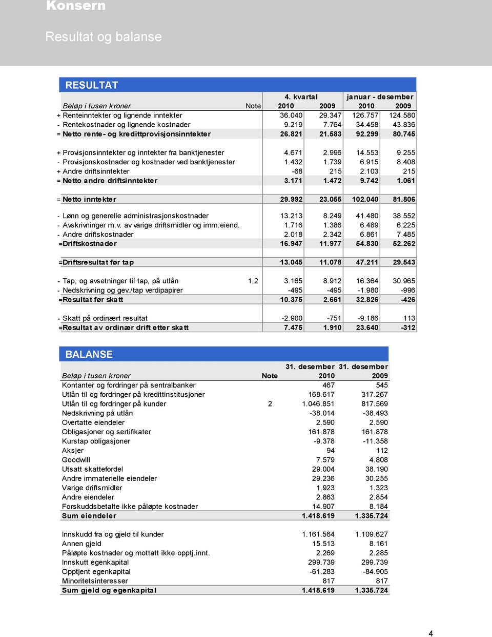 671 2.996 14.553 9.255 - Provisjonskostnader og kostnader ved banktjenester 1.432 1.739 6.915 8.4 + Andre driftsinntekter -68 215 2.3 215 = Netto andre driftsinntekter 3.171 1.472 9.742 1.