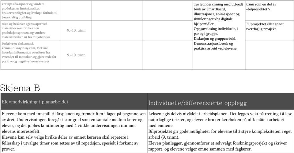 positive og negative konsekvenser 9.+ 9.+ trinn som en del av «bilprosjektet?» Bilprosjektet eller annet tverrfaglig prosjekt.