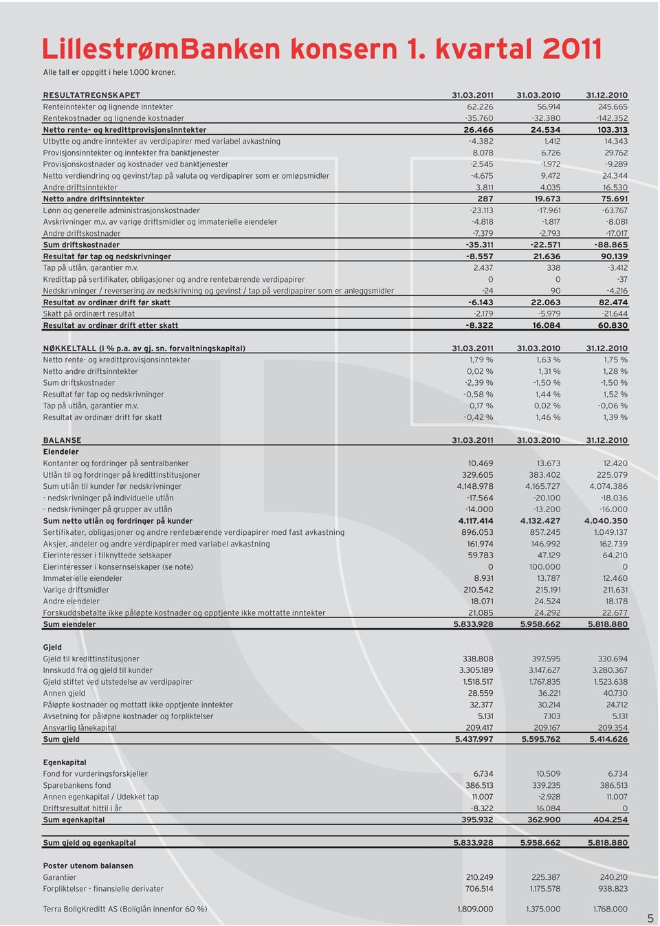 382 1.412 14.343 Provisjonsinntekter og inntekter fra banktjenester 8.078 6.726 29.762 Provisjonskostnader og kostnader ved banktjenester -2.545-1.972-9.