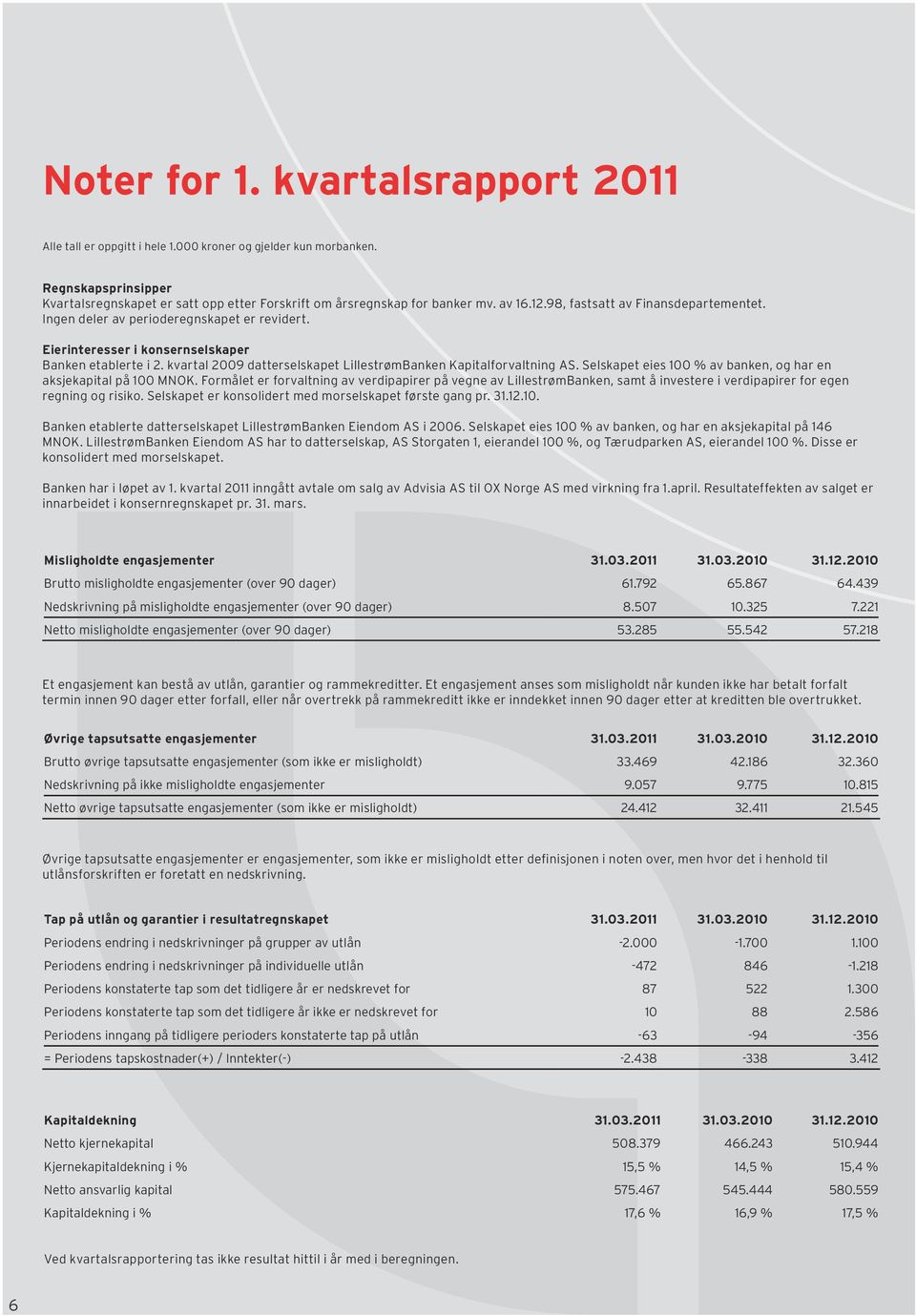 kvartal 2009 datterselskapet LillestrømBanken Kapitalforvaltning AS. Selskapet eies 100 % av banken, og har en aksjekapital på 100 MNOK.
