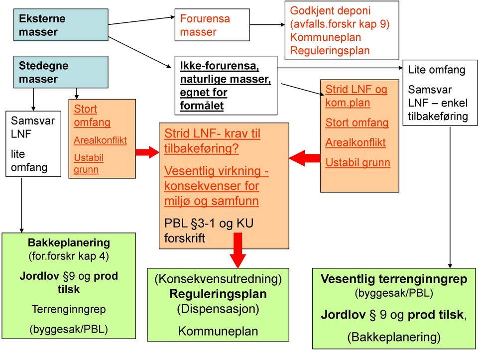 Vesentlig virkning - konsekvenser for miljø og samfunn PBL 3-1 og KU forskrift (Konsekvensutredning) Reguleringsplan (Dispensasjon) Kommuneplan Godkjent deponi (avfalls.