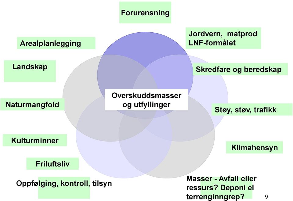 Støy, støv, trafikk Kulturminner Friluftsliv Klimahensyn Oppfølging,