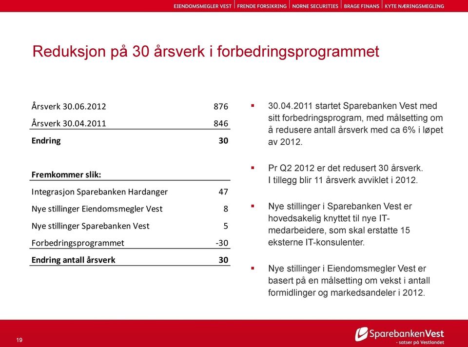 årsverk 30 30.04.2011 startet Sparebanken Vest med sitt forbedringsprogram, med målsetting om å redusere antall årsverk med ca 6% i løpet av 2012. Pr Q2 2012 er det redusert 30 årsverk.