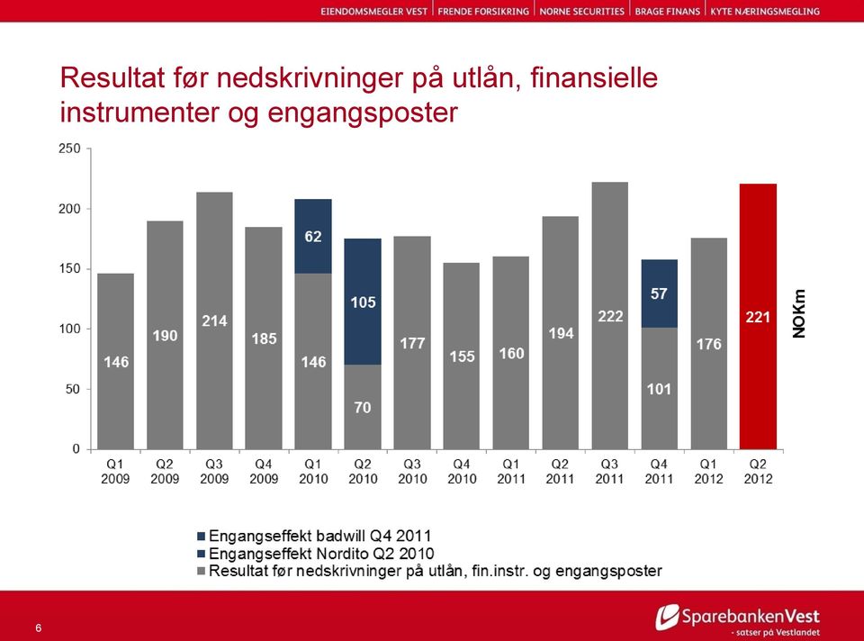 utlån, finansielle