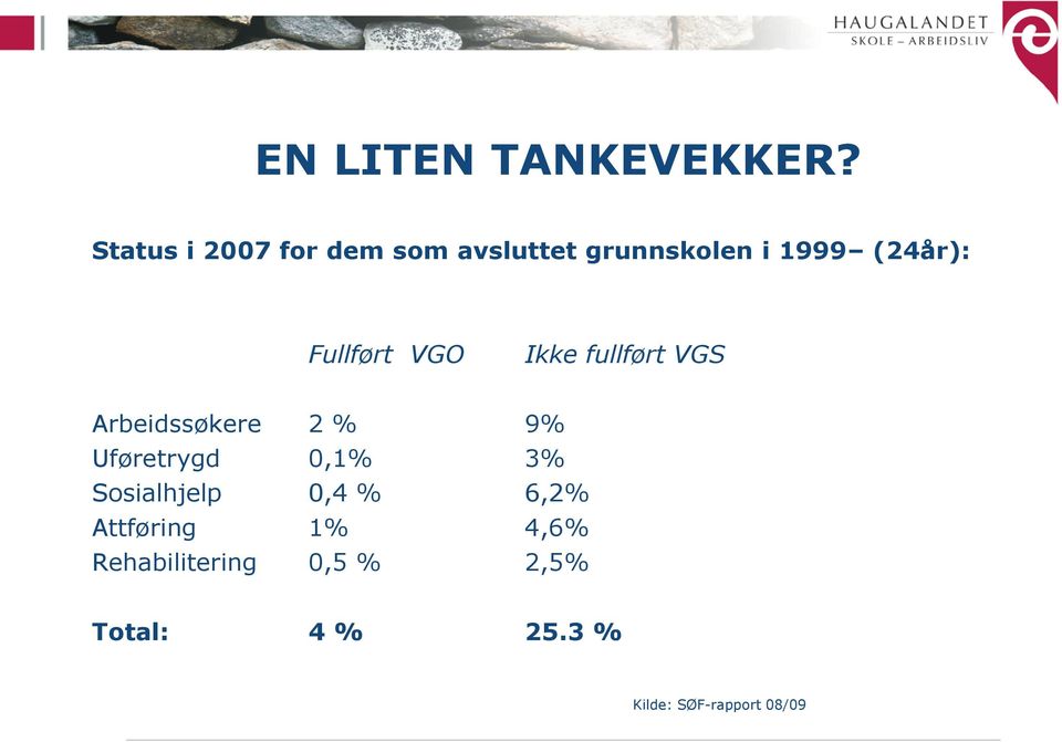 Fullført VGO Ikke fullført VGS Arbeidssøkere 2 % 9% Uføretrygd