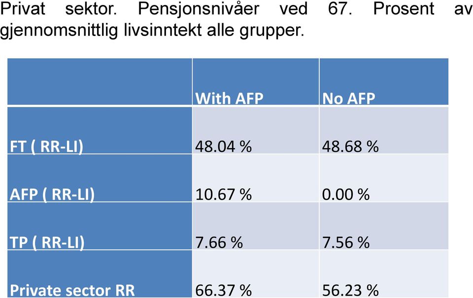 With AFP No AFP FT ( RR-LI) 48.04 % 48.