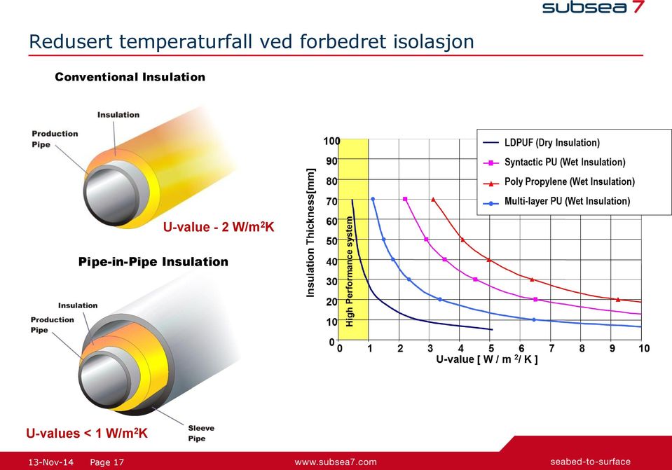 Insulation U-value - 2 W/m 2 K