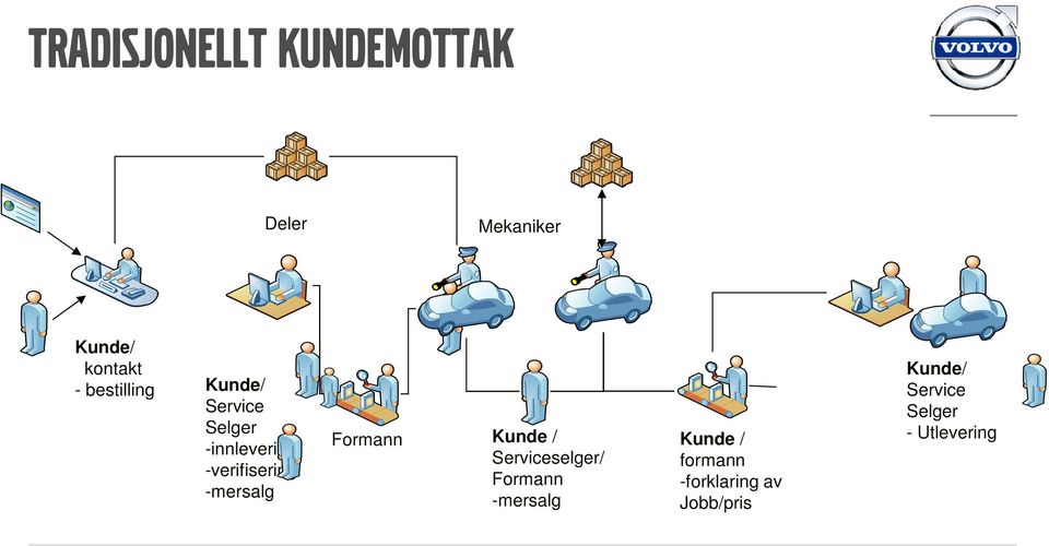 -mersalg Formann Kunde / Serviceselger/ Formann -mersalg Kunde