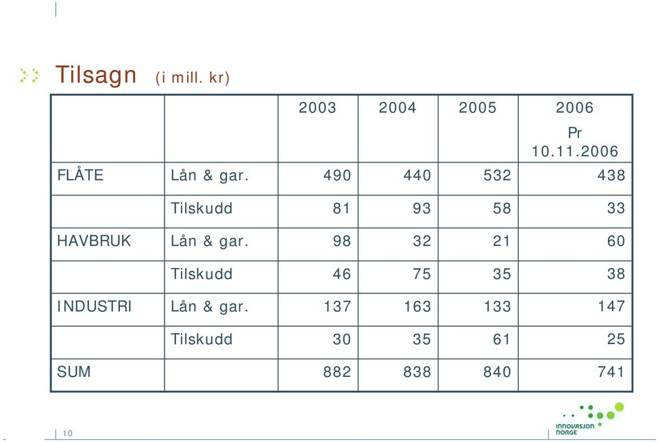 490 440 532 438 Tilskudd 81 93 58 HAVBRUK Lån & gar.