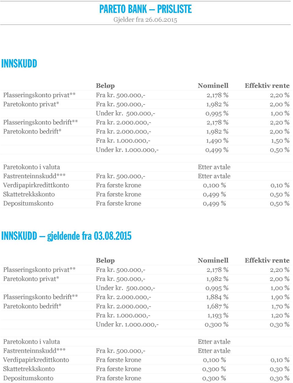 000,- Skattetrekkskonto Fra første krone 0,499 % 0,50 % Depositumskonto Fra første krone 0,499 % 0,50 % Beløp Nominell Effektiv rente Plasseringskonto privat** Fra kr. 500.