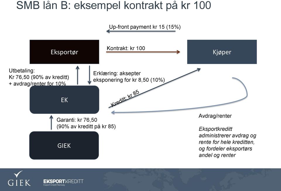 eksponering for kr 8,50 (10%) EK Garanti: kr 76,50 (90% av kreditt på kr 85) GIEK Avdrag/renter