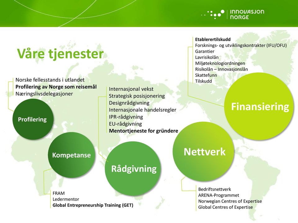 Etablerertilskudd Forsknings- og utviklingskontrakter (IFU/OFU) Garantier Lavrisikolån Miljøteknologiordningen Risikolån Innovasjonslån Skattefunn