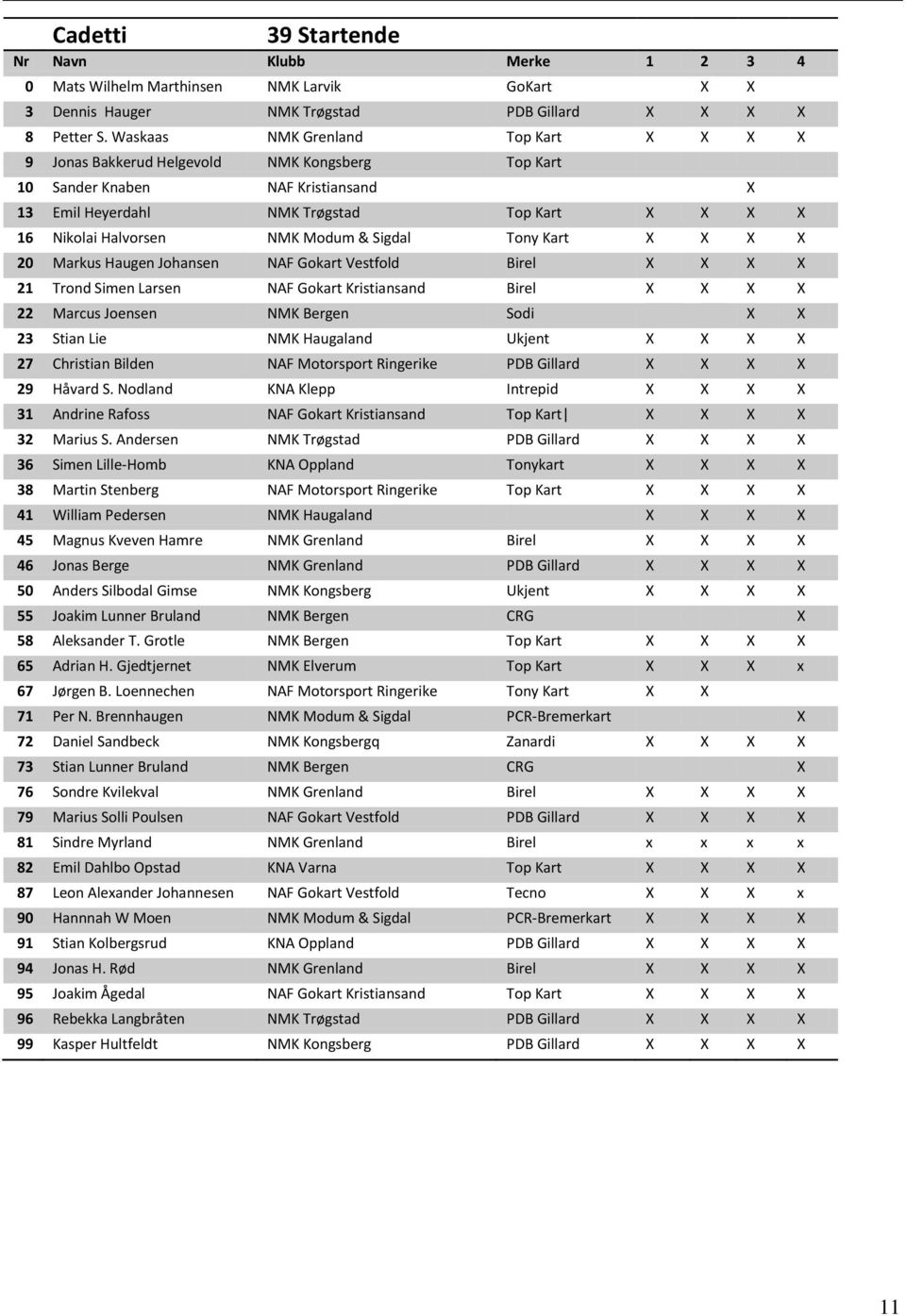 Modum & Sigdal Tony Kart X X X X 20 Markus Haugen Johansen NAF Gokart Vestfold Birel X X X X 21 Trond Simen Larsen NAF Gokart Kristiansand Birel X X X X 22 Marcus Joensen NMK Bergen Sodi X X 23 Stian