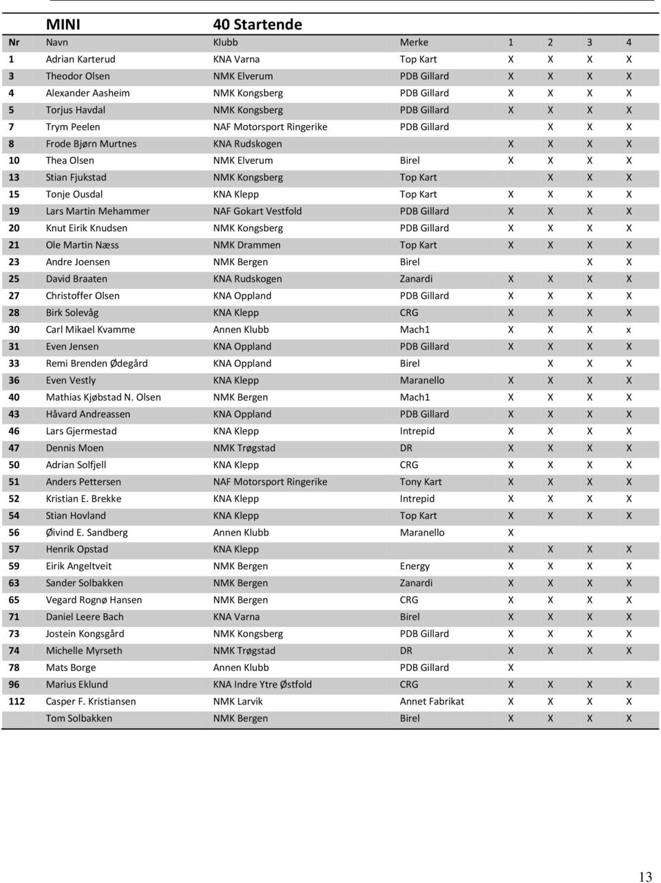 Fjukstad NMK Kongsberg Top Kart X X X 15 Tonje Ousdal KNA Klepp Top Kart X X X X 19 Lars Martin Mehammer NAF Gokart Vestfold PDB Gillard X X X X 20 Knut Eirik Knudsen NMK Kongsberg PDB Gillard X X X