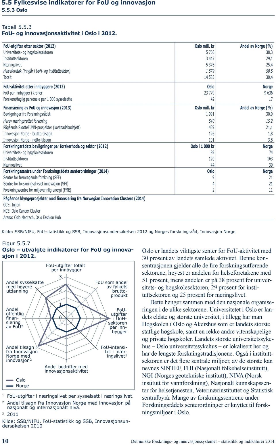 () Oslo FoU i kroner 779 9 66 Forskere/faglig personale per sysselsatte 4 7 Finansiering av FoU innovasjon () Oslo mill.