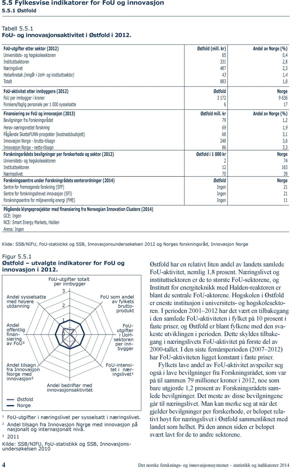 kroner 7 9 66 Forskere/faglig personale per sysselsatte 6 7 Finansiering av FoU innovasjon () Østfold mill.