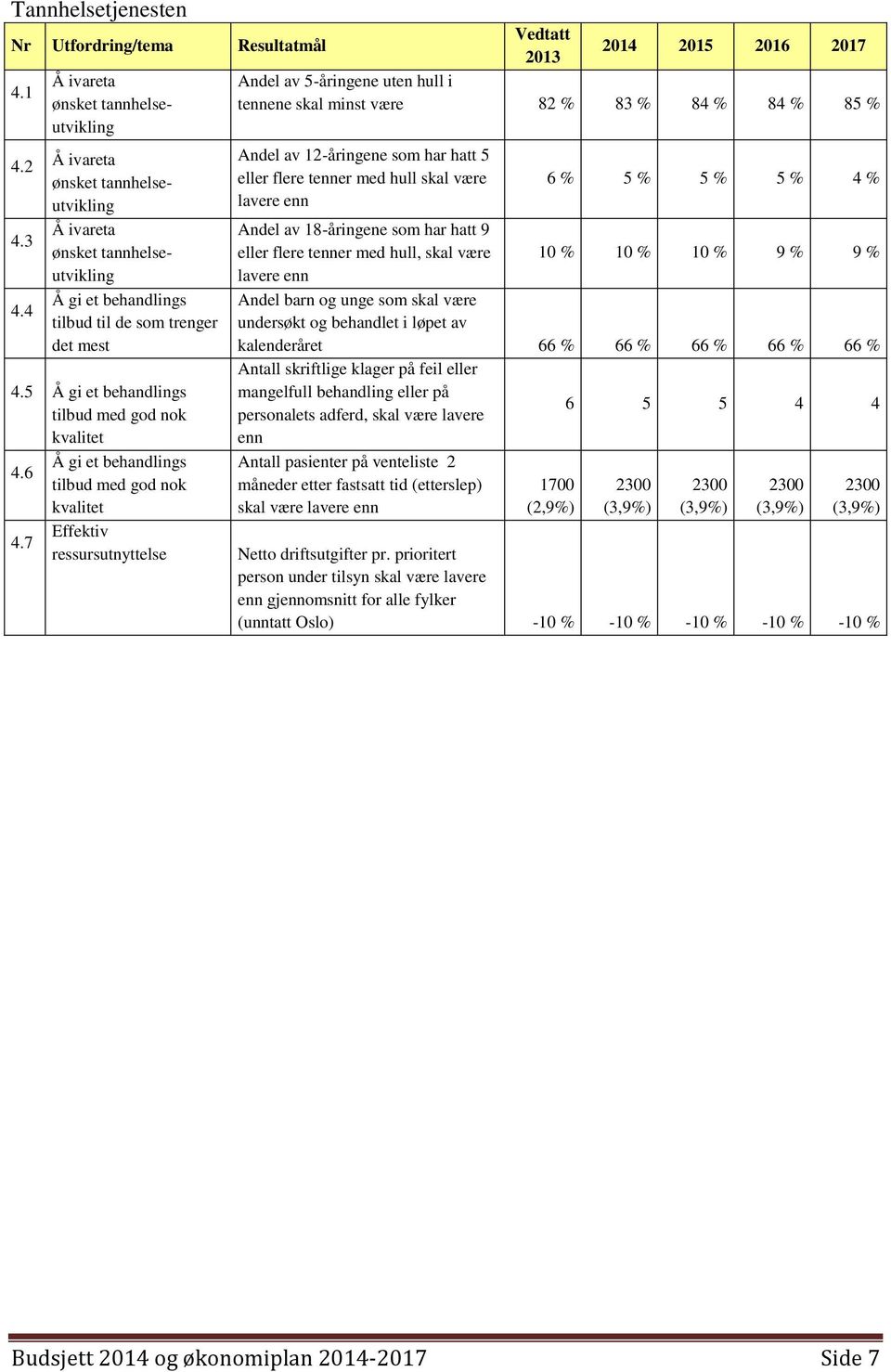 5 Å gi et behandlings tilbud med god nok kvalitet Å gi et behandlings 4.6 tilbud med god nok kvalitet Effektiv 4.