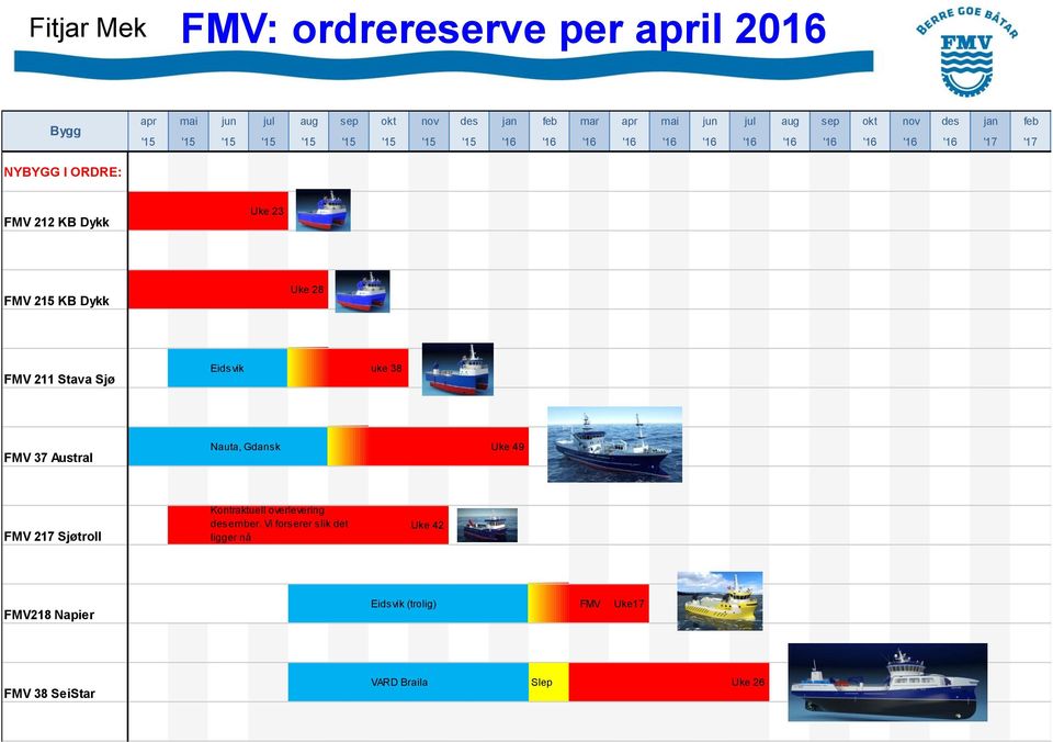 FMV 215 KB Dykk Uke 28 FMV 211 Stava Sjø Eidsvik uke 38 FMV 37 Austral Nauta, Gdansk Uke 49 FMV 217 Sjøtroll Kontraktuell