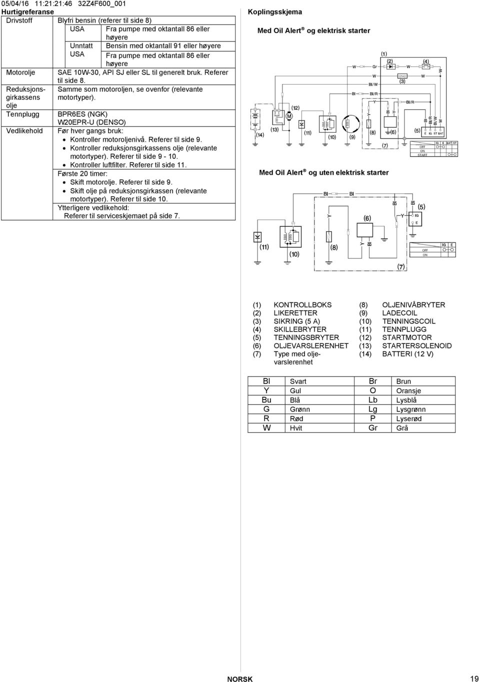 Samme som motoroljen, se ovenfor (relevante motortyper). BPR6ES (NGK) W20EPR-U (DENSO) Før hver gangs bruk: Kontroller motoroljenivå. Referer til side 9.