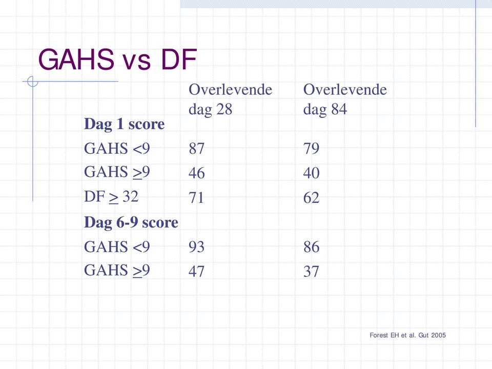 Dag 6-9 score GAHS <9 93 86 GAHS >9 47 37