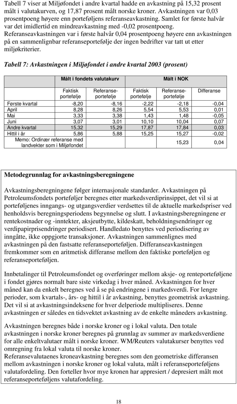 Referanseavkastningen var i første halvår 0,04 prosentpoeng høyere enn avkastningen på en sammenlignbar referanseportefølje der ingen bedrifter var tatt ut etter miljøkriterier.