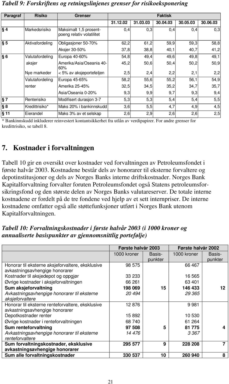 03 0,4 0,3 0,4 0,4 0,3 5 Aktivafordeling Obligasjoner 50-70% 62,2 61,2 59,9 59,3 58,8 Aksjer 30-50% 37,8 38,8 40,1 40,7 41,2 6 Valutafordeling Europa 40-60% 54,8 49,4 49,6 49,8 49,1 aksjer