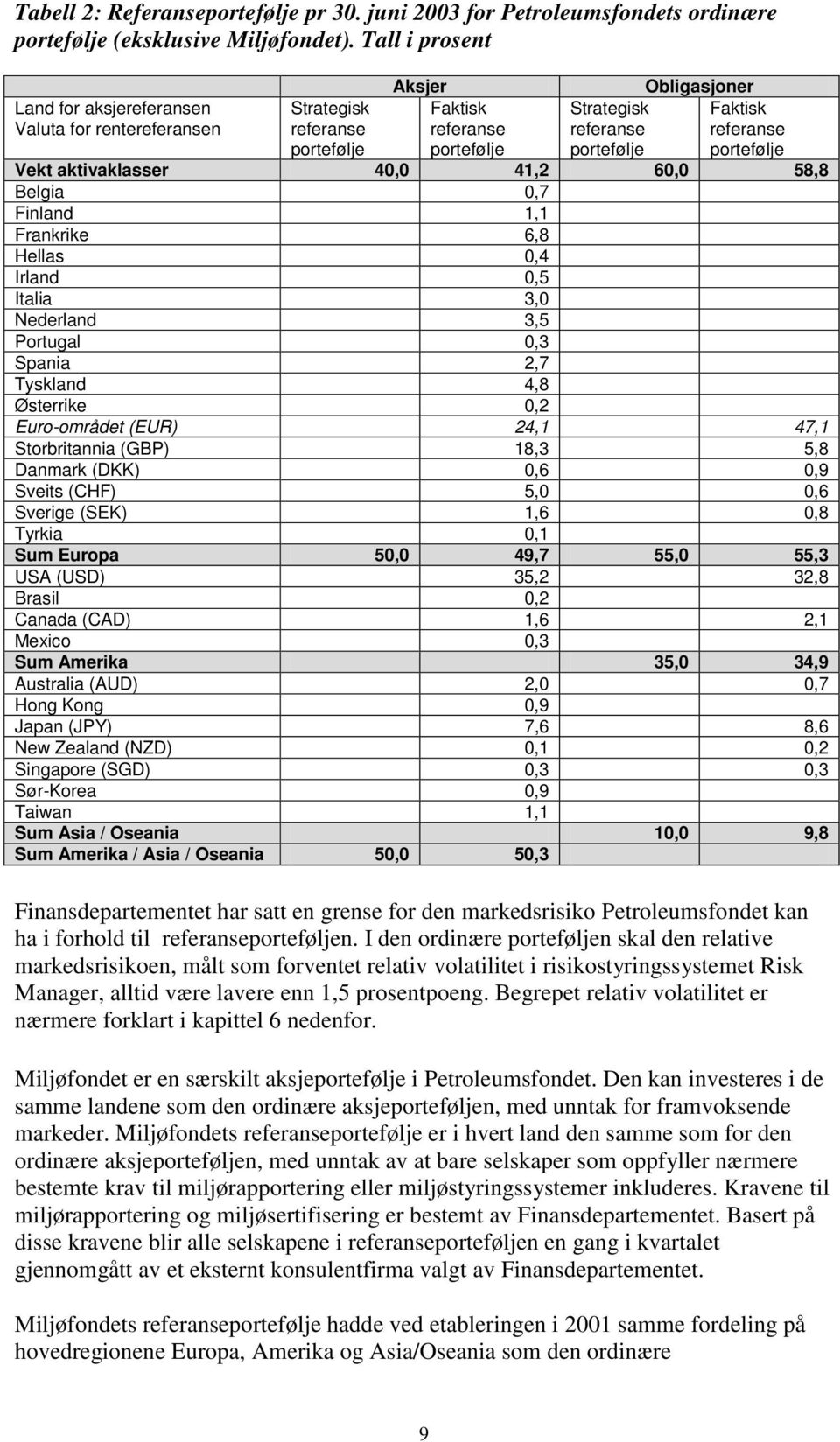 portefølje Vekt aktivaklasser 40,0 41,2 60,0 58,8 Belgia 0,7 Finland 1,1 Frankrike 6,8 Hellas 0,4 Irland 0,5 Italia 3,0 Nederland 3,5 Portugal 0,3 Spania 2,7 Tyskland 4,8 Østerrike 0,2 Euro-området