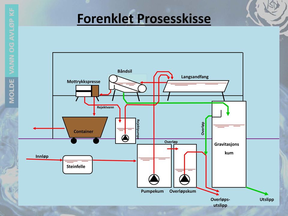 Overløp Overløp Gravitasjons Innløp kum