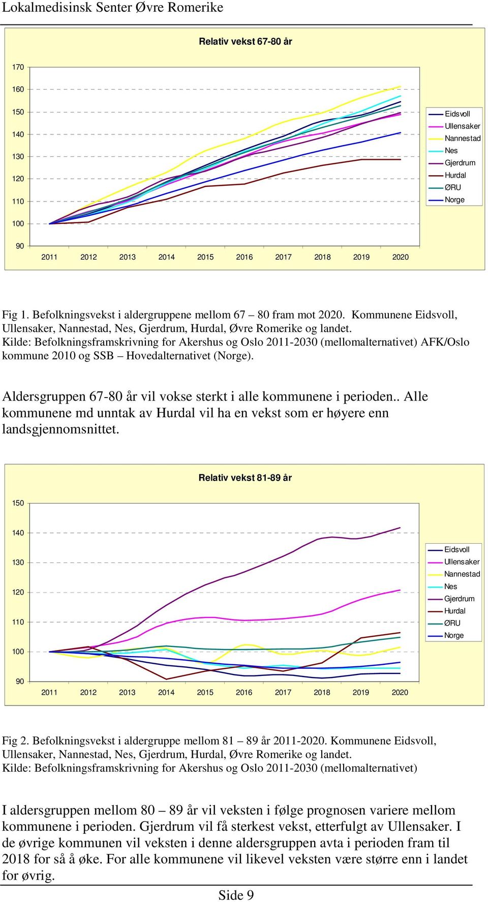 Kilde: Befolkningsframskrivning for Akershus og Oslo 2011-2030 (mellomalternativet) AFK/Oslo kommune 2010 og SSB Hovedalternativet (Norge).