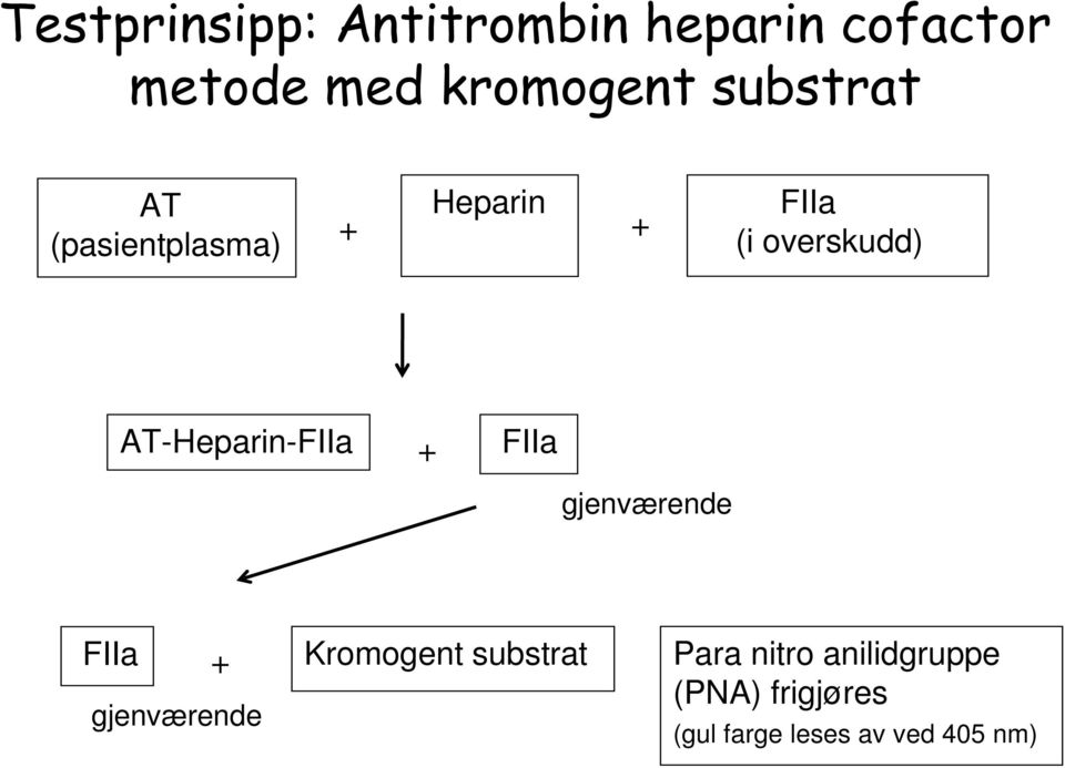 AT-Heparin-FIIa + FIIa gjenværende FIIa gjenværende + Kromogent