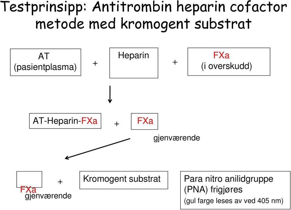 AT-Heparin-FXa + FXa gjenværende FXa gjenværende + Kromogent