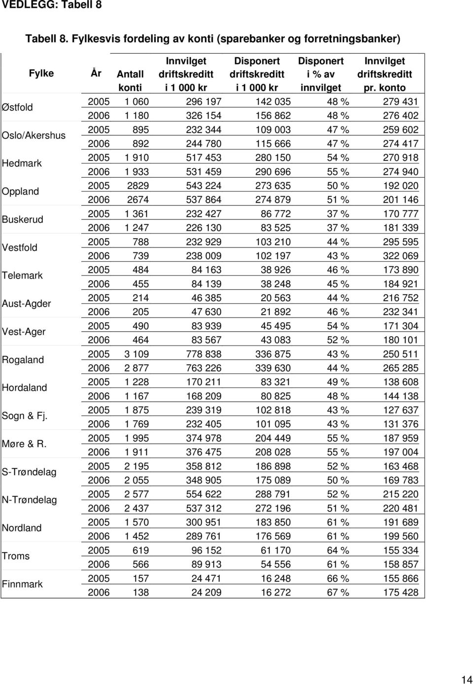 S-Trøndelag N-Trøndelag Nordland Troms Finnmark Innvilget Disponert Disponert Innvilget År Antall driftskreditt driftskreditt i % av driftskreditt konti i 1 000 kr i 1 000 kr innvilget pr.