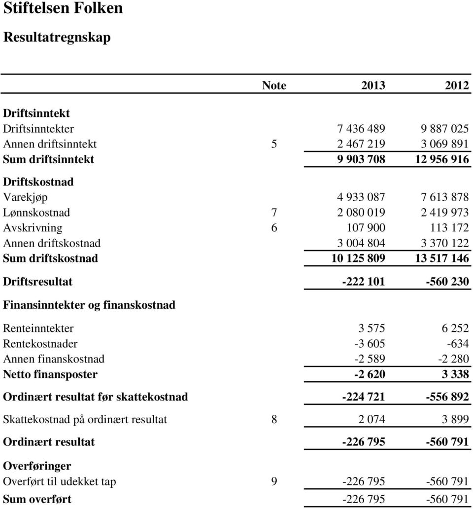 101-560 230 Finansinntekter og finanskostnad Renteinntekter 3 575 6 252 Rentekostnader -3 605-634 Annen finanskostnad -2 589-2 280 Netto finansposter -2 620 3 338 Ordinært resultat før