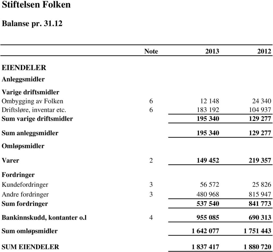 6 183 192 104 937 Sum varige driftsmidler 195 340 129 277 Sum anleggsmidler 195 340 129 277 Omløpsmidler Varer 2 149 452