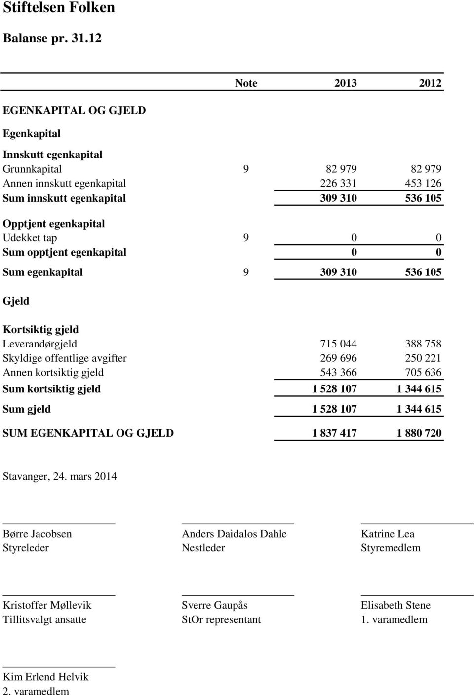 egenkapital Udekket tap 9 0 0 Sum opptjent egenkapital 0 0 Sum egenkapital 9 309 310 536 105 Gjeld Kortsiktig gjeld Leverandørgjeld 715 044 388 758 Skyldige offentlige avgifter 269 696 250 221 Annen